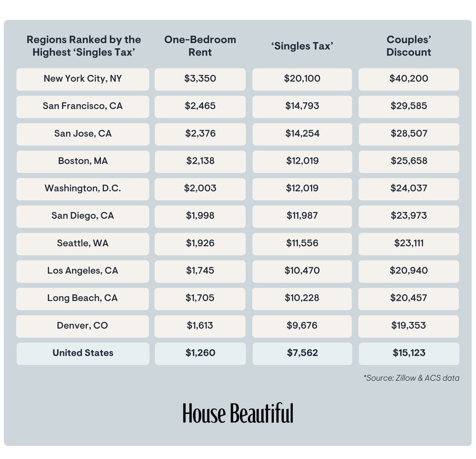 comparison of onebedroom rent singles tax and couples discount across various us cities