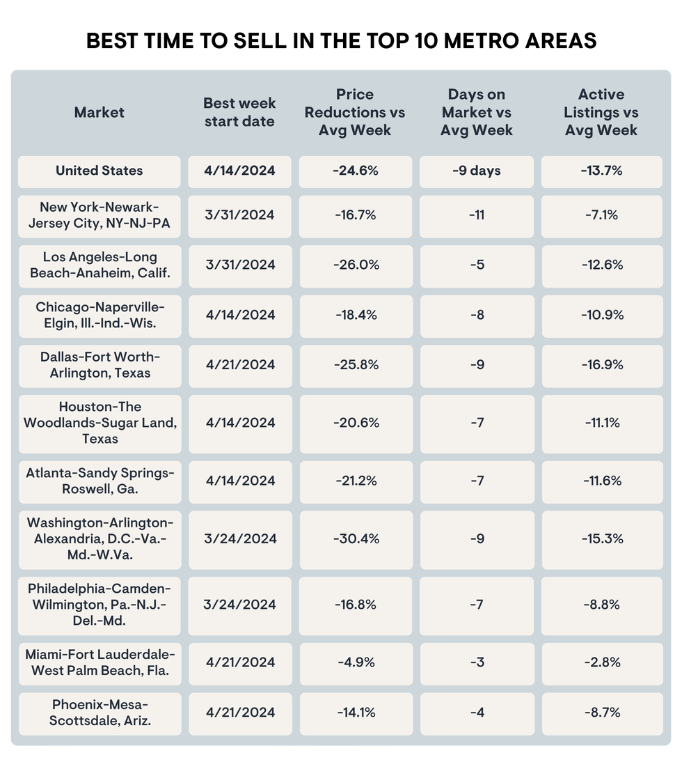 The Best Time to Sell a House, According to Experts
