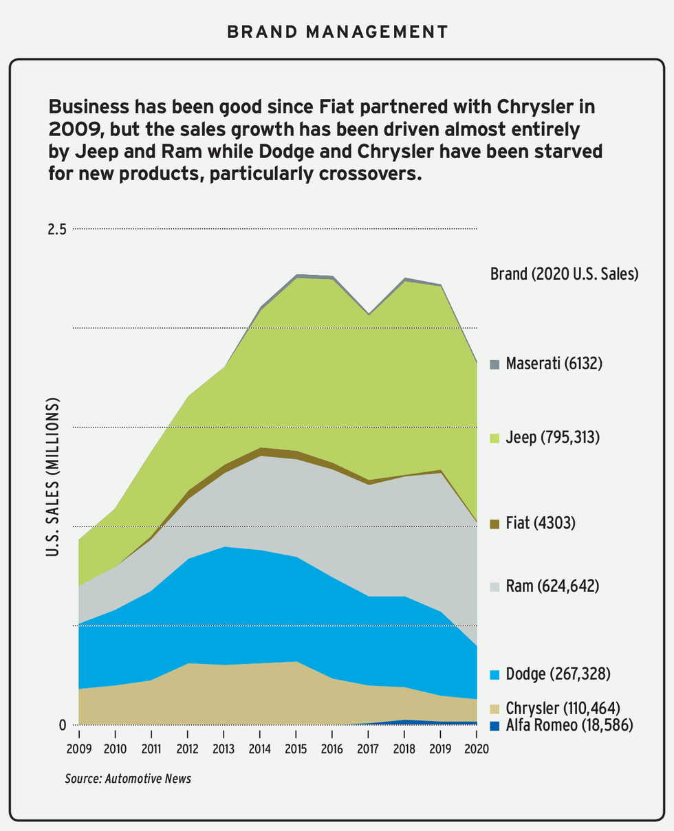 Stellantis Says It's Sticking By Chrysler. Should It?