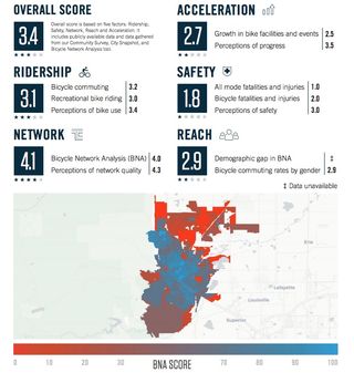 People for Bikes City Rankings - Boulder