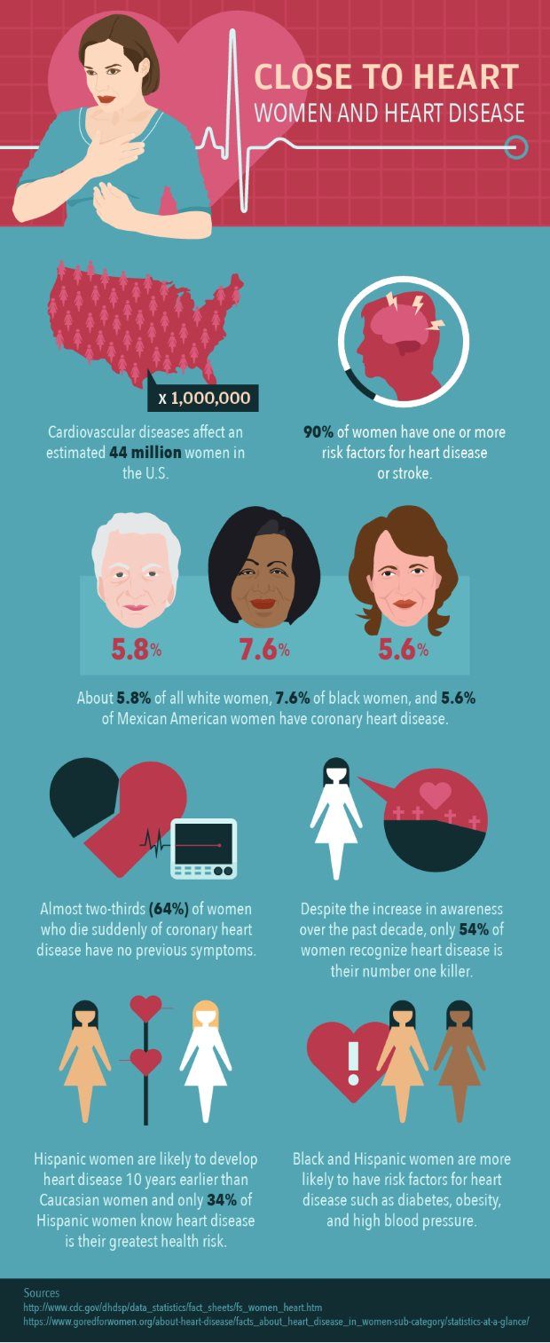 Women And Heart Disease Infographic