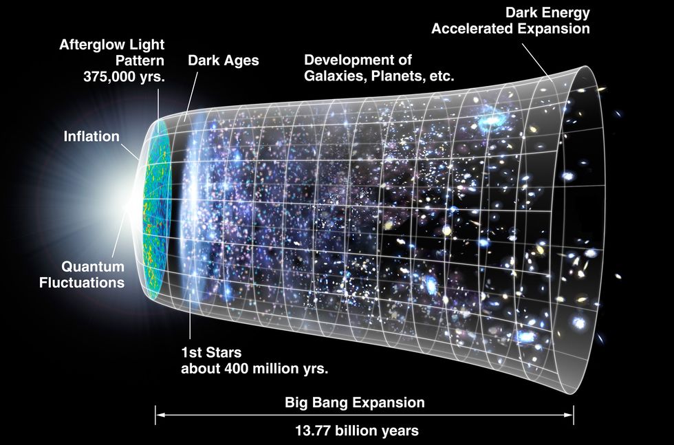 representation of the evolution of the universe over nearly 14 billion years since the big bang