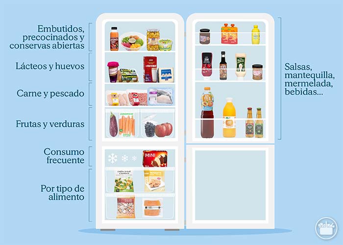 cómo ordenar la comida en el frigorífico