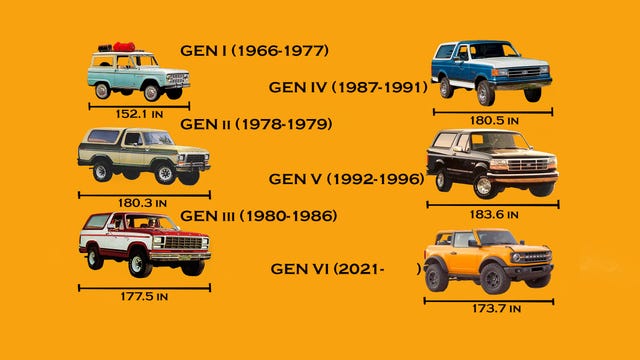 Here's How the 2021 Ford Bronco's Size Compares to Broncos Past