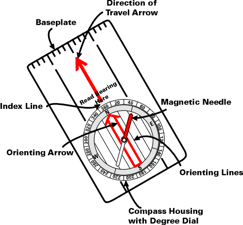 diagram of the parts of a compass