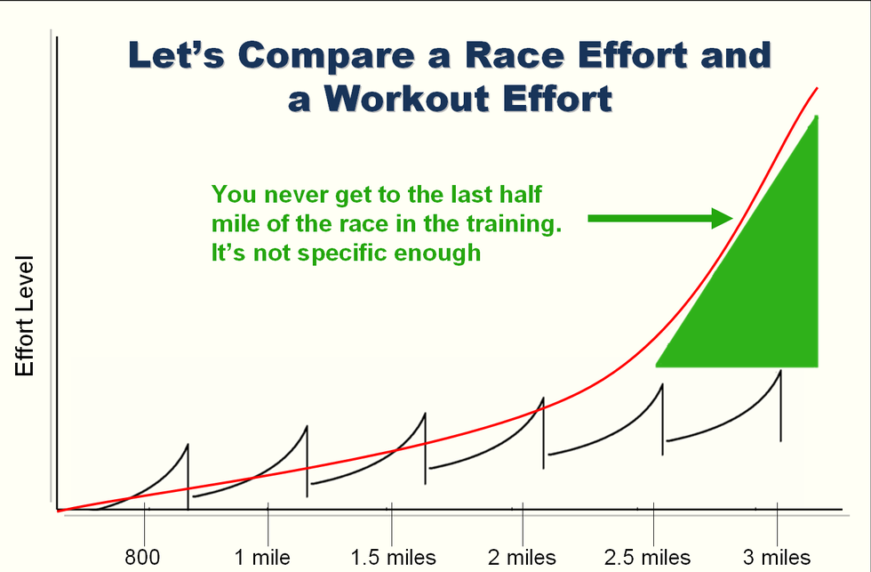graph comparing race effort to workout effort over distance