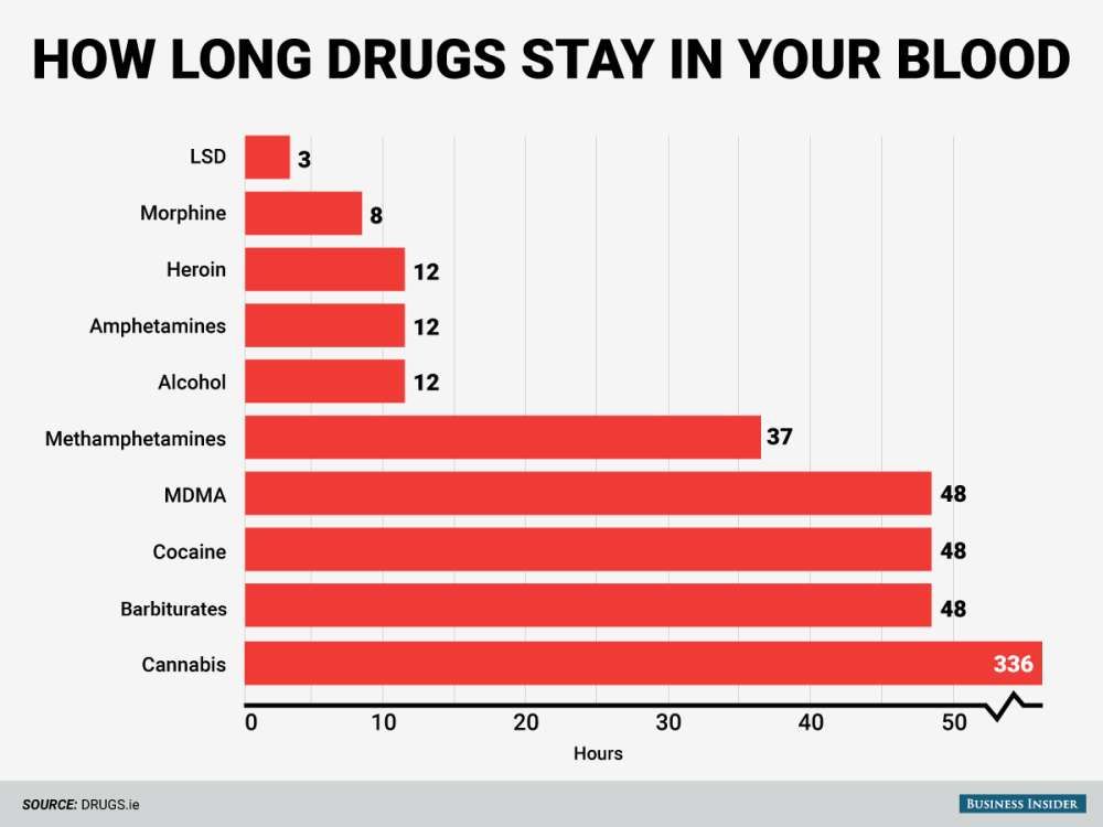 Cuánto tiempo permanecen las drogas en la saliva?