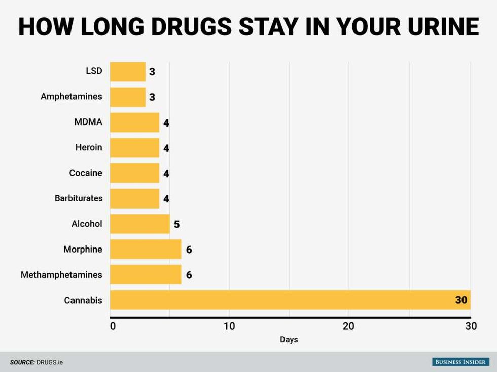 ¿Cuánto tiempo es detectable la droga en orina?