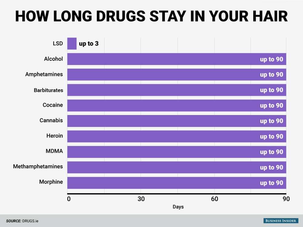 Cuánto tiempo, tras el consumo, pueden ser detectadas las drogas