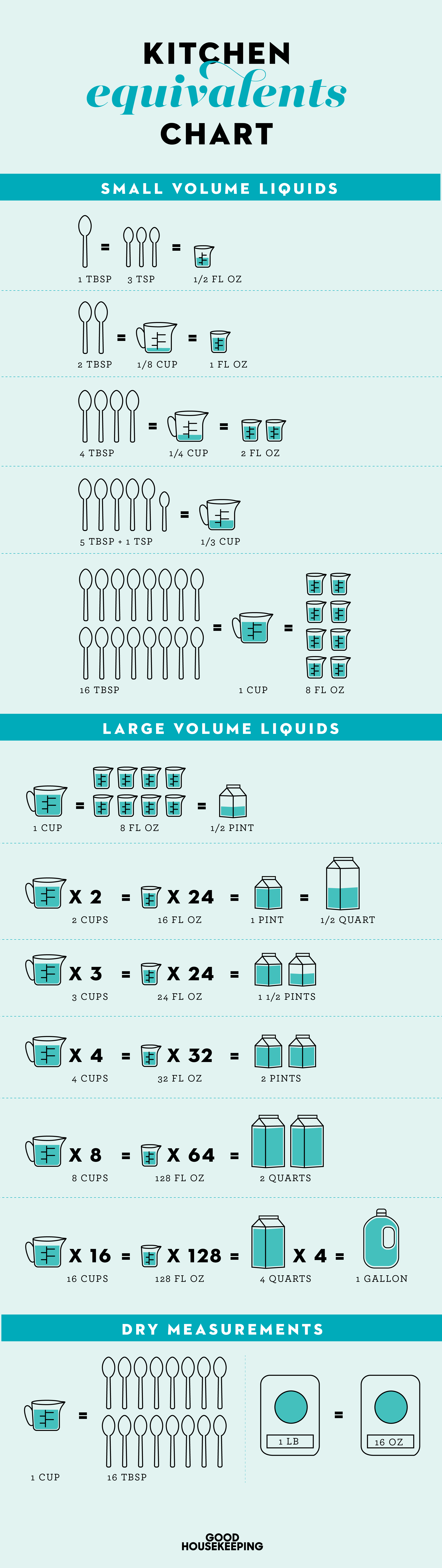 What is the quantity of 1/2 cups required to make 1 cup? - Poe