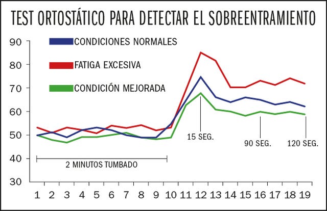 el test ortostático para detecttar el sobreentrenamiento