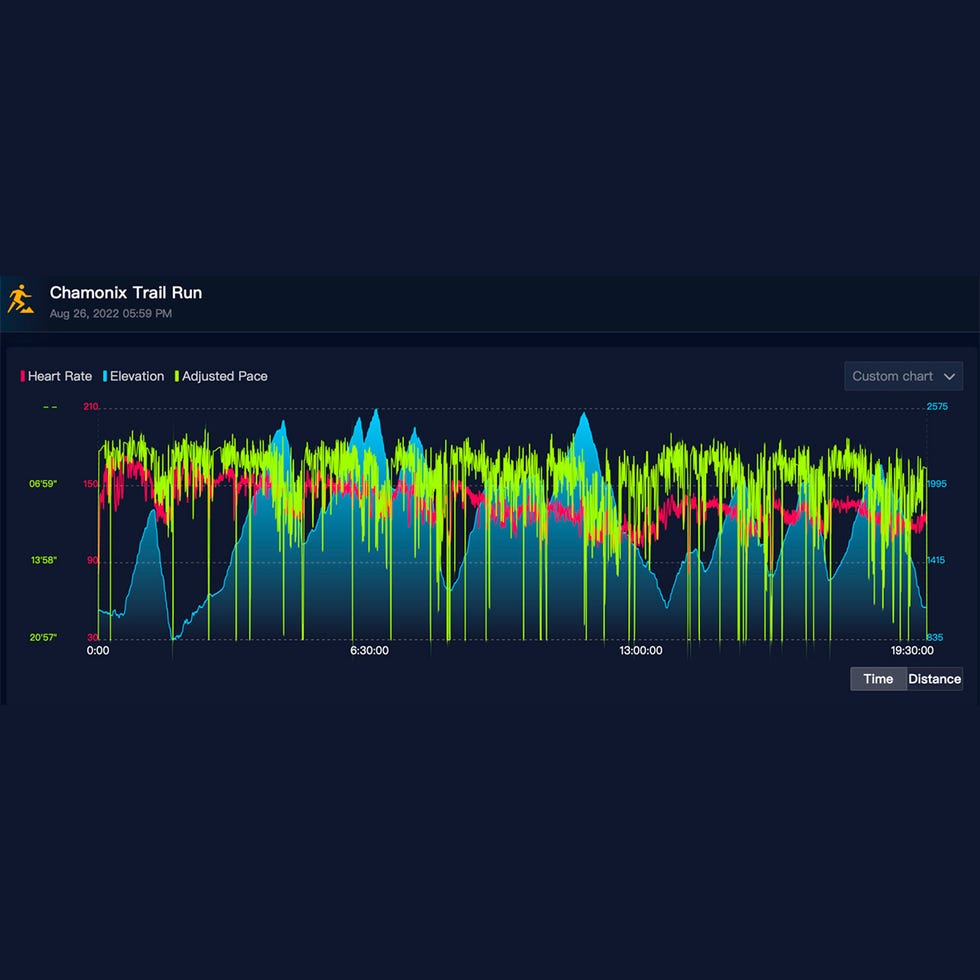 los datos del reloj coros de kilian jornet durante el utmb 2022