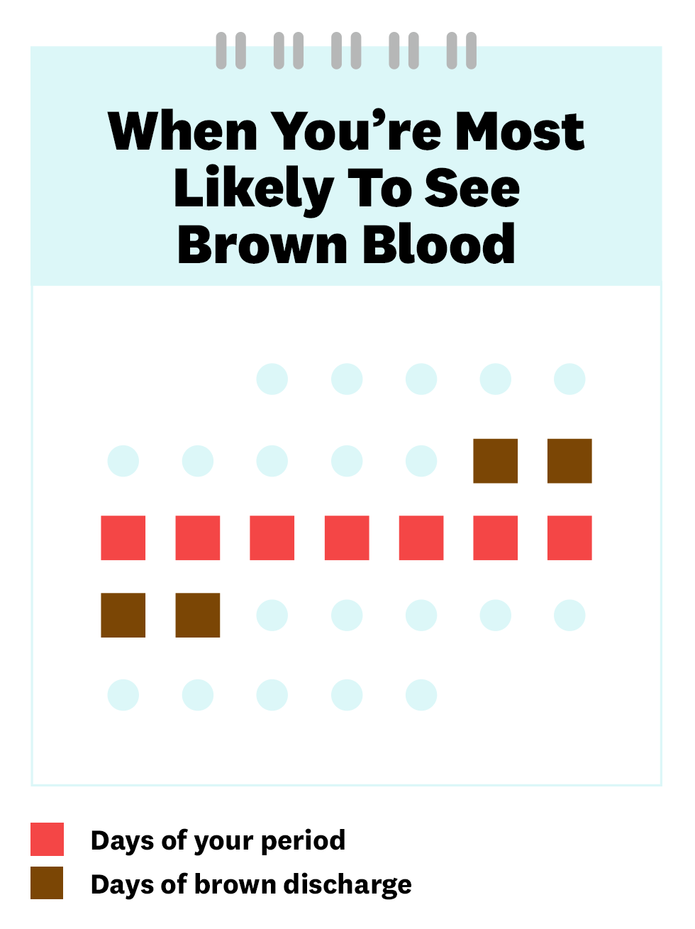 Dark Brown Discharge Instead of Period Blood - Why?