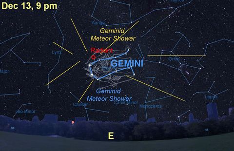 De meteoren van de Geminiden lijken uit het sterrenbeeld Gemini of Tweelingen te komen