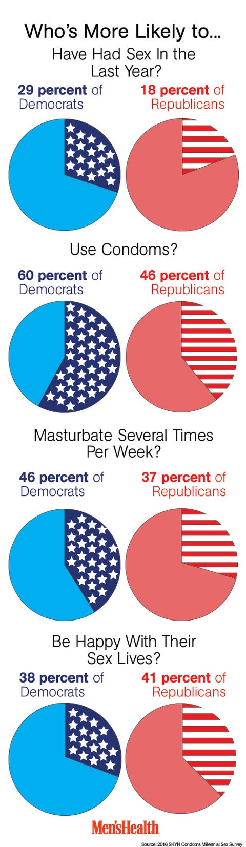 How Republicans Sex Lives Compare To Democrats Mens Health