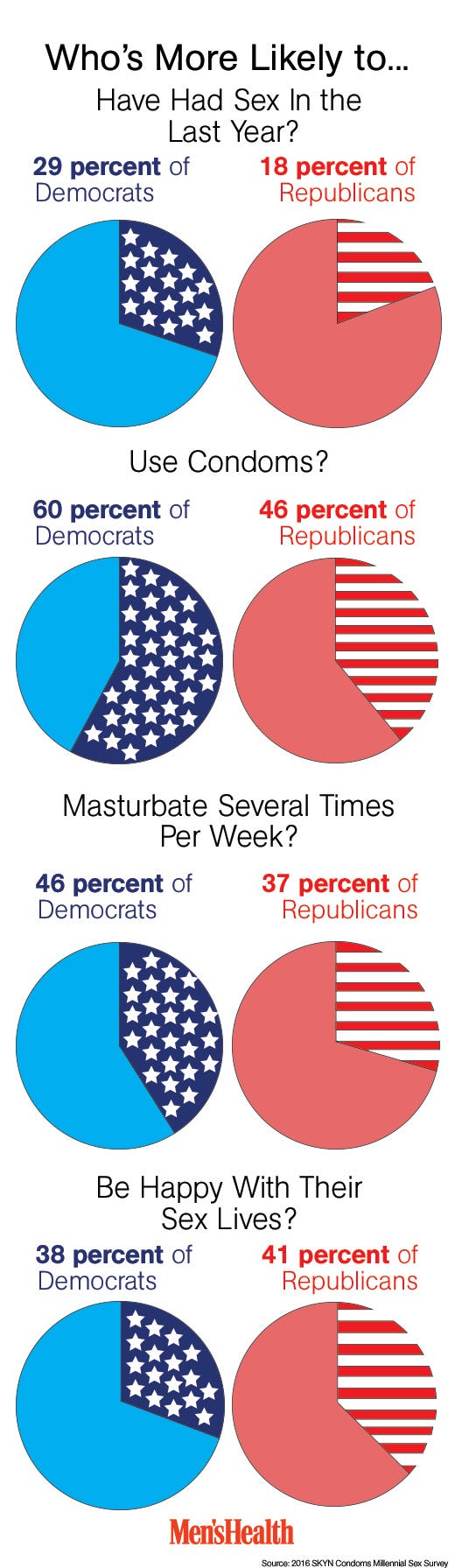 How Republicans Sex Lives Compare To Democrats Mens Health 8338