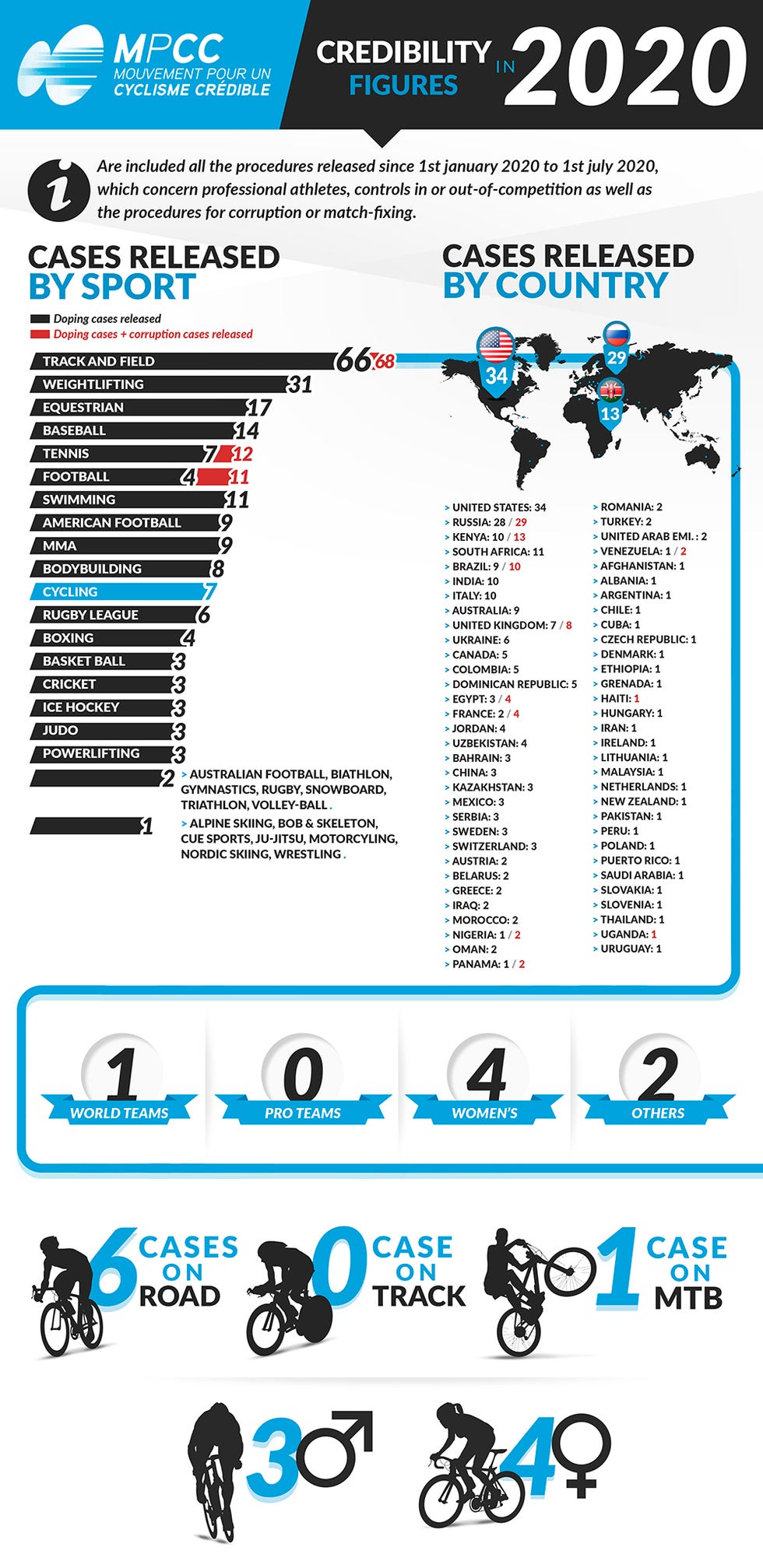 infografía de los casos de dopaje en el primer semestre de 2020 de movimiento por un ciclismo creíble