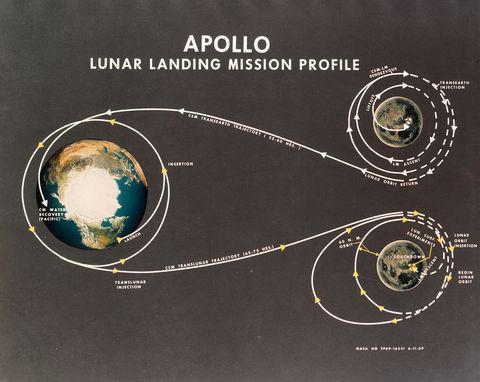 Diagram of Lunar Landing Mission