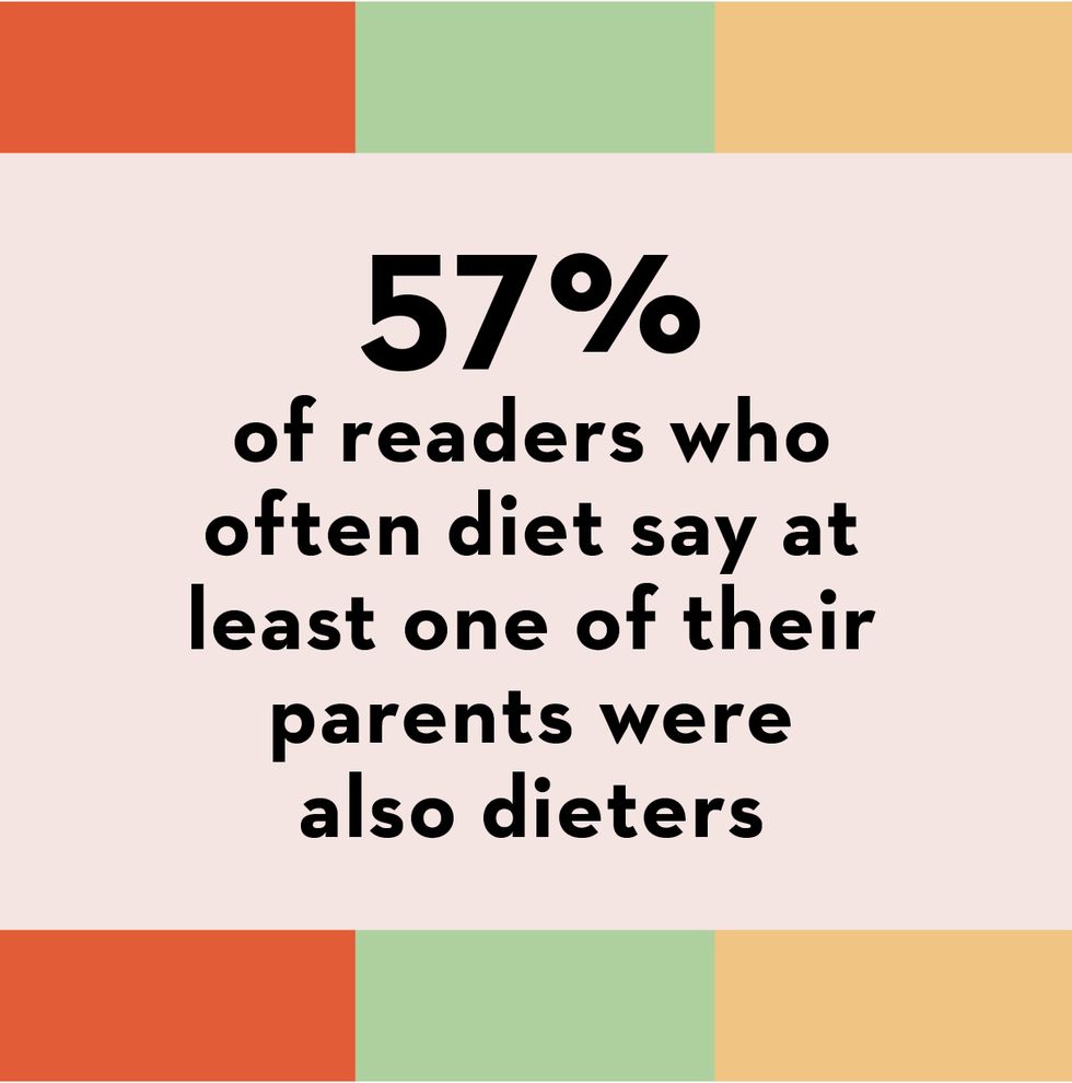 57 of readers who often diet say at least one of their parents were also dieters