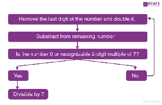 a diagram details the rules for divisibility by 7