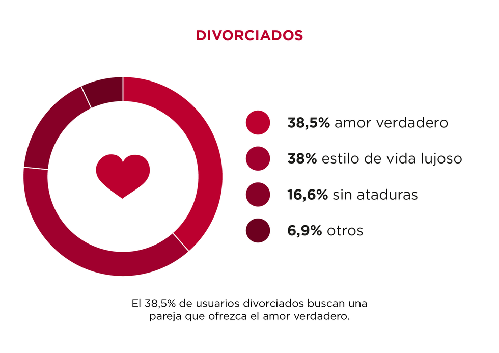 los solteros españoles prefieren el lujo al amor