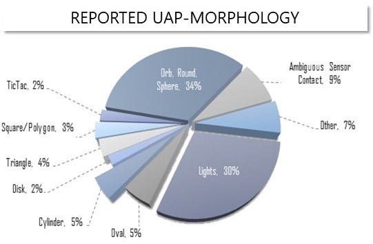 chart, pie chart showing uap morphologies by percentages of different shapes and features reported from 1996 to nov 2023