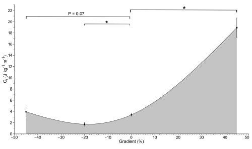 Energy cost of downhill running.