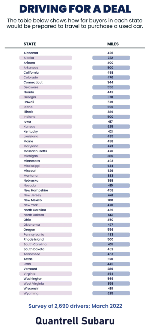 Americans Willing to Travel an Average of 469 Miles for Their Next Car