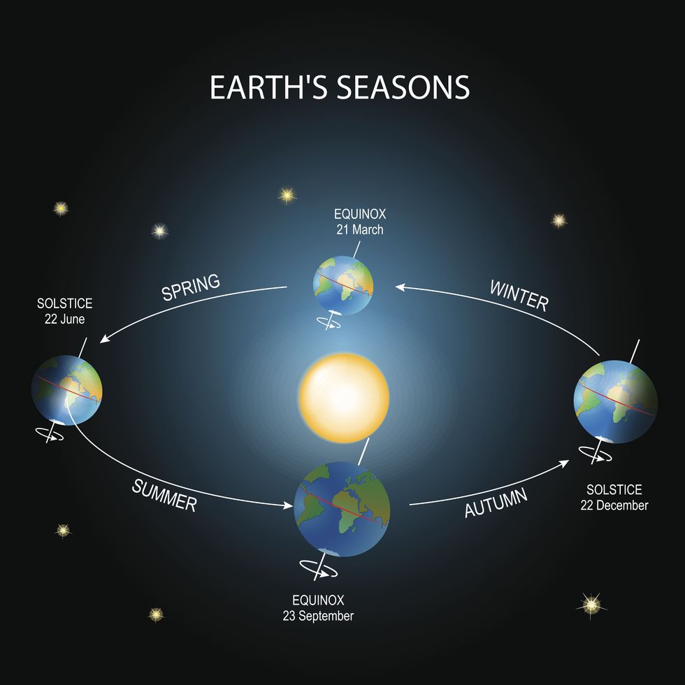 Earth's season.