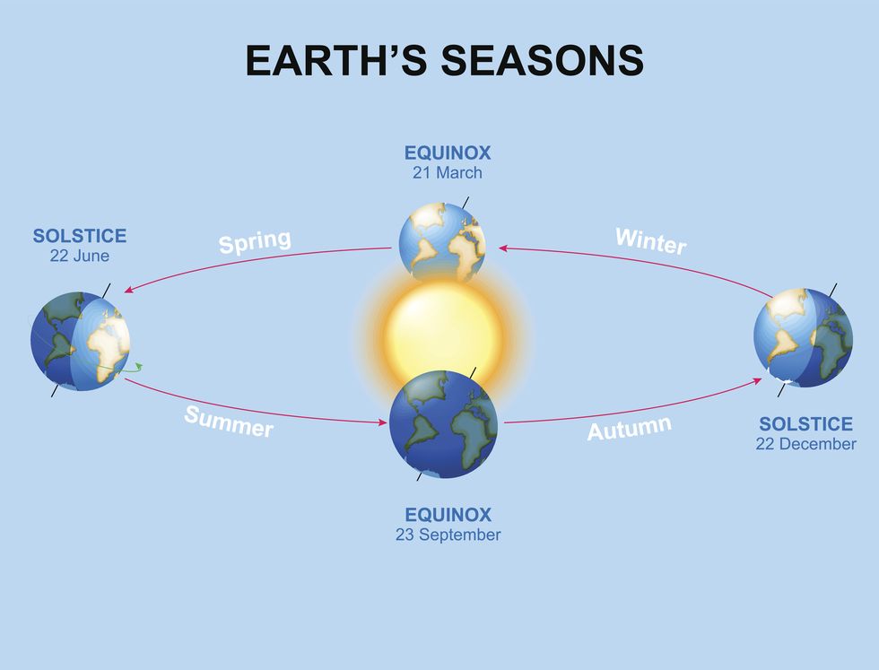 earths tilt and the seasons shown in a diagram