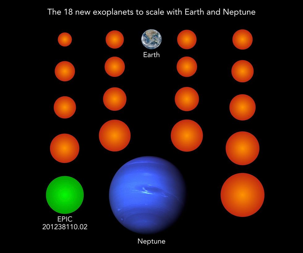 In deze illustratie zijn de achttien pas ontdekte exoplaneten in het oranje en groen afgebeeld Alle planeten zijn kleiner dan Neptunus en drie zelfs kleiner dan de Aarde De groene planeet met de aanduiding EPIC 20123811002 is de enige van de nieuwe groep waar leven zou kunnen voorkomen