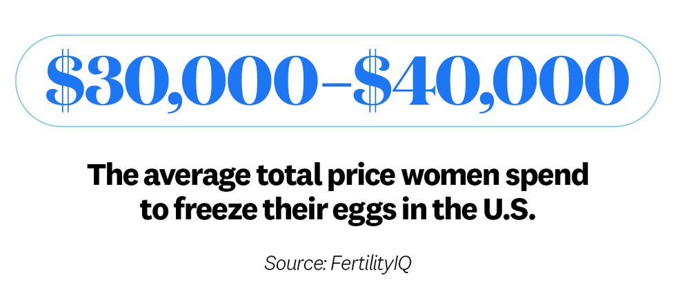 30,000 to 40,000 dollars, the average total price women spend to freeze their eggs in the united states, source fertilityiq