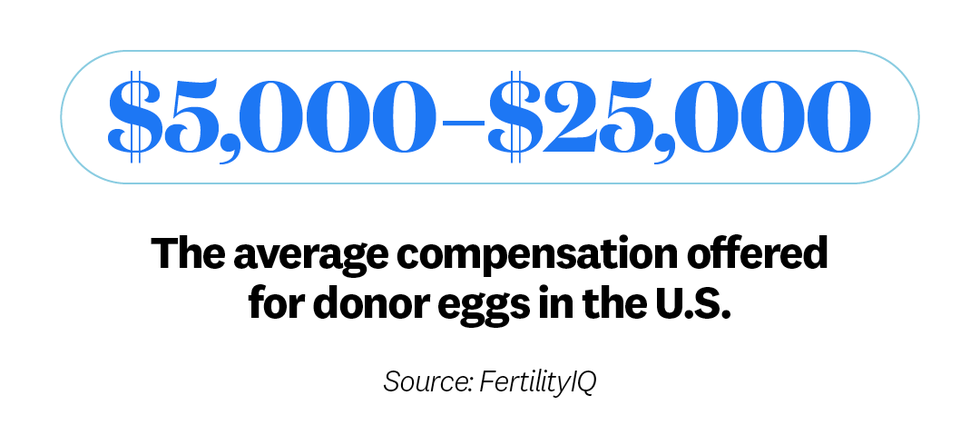 5,000 to 25,000 dollars, the average compensation offered for donor eggs in the united states, source fertilityiq