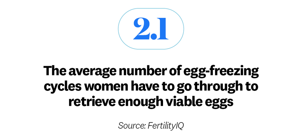 2 point 1, the average number of egg freezing cycles women have to go through to retrieve enough viable eggs, source, fertilityiq