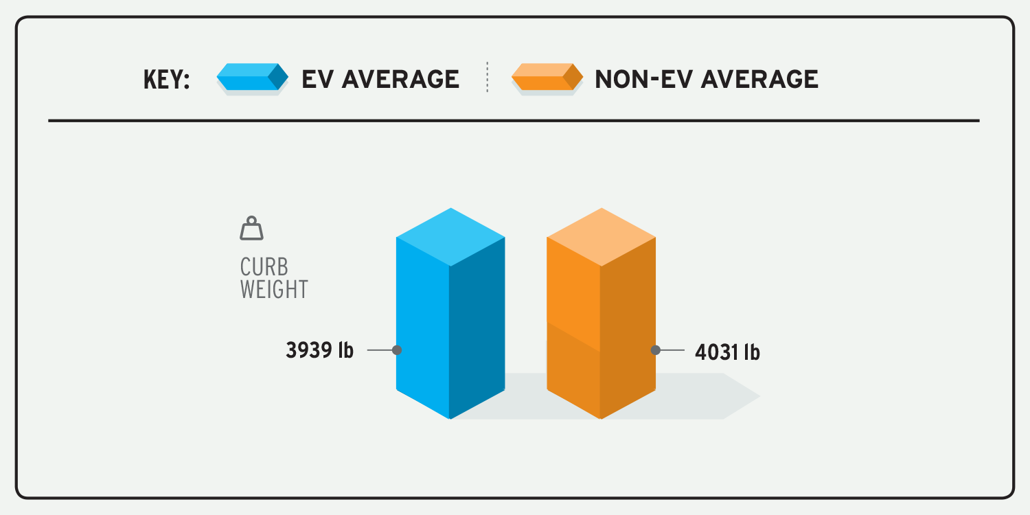 EVs Compare to Gas-Powered Vehicles Seven Performance Metrics