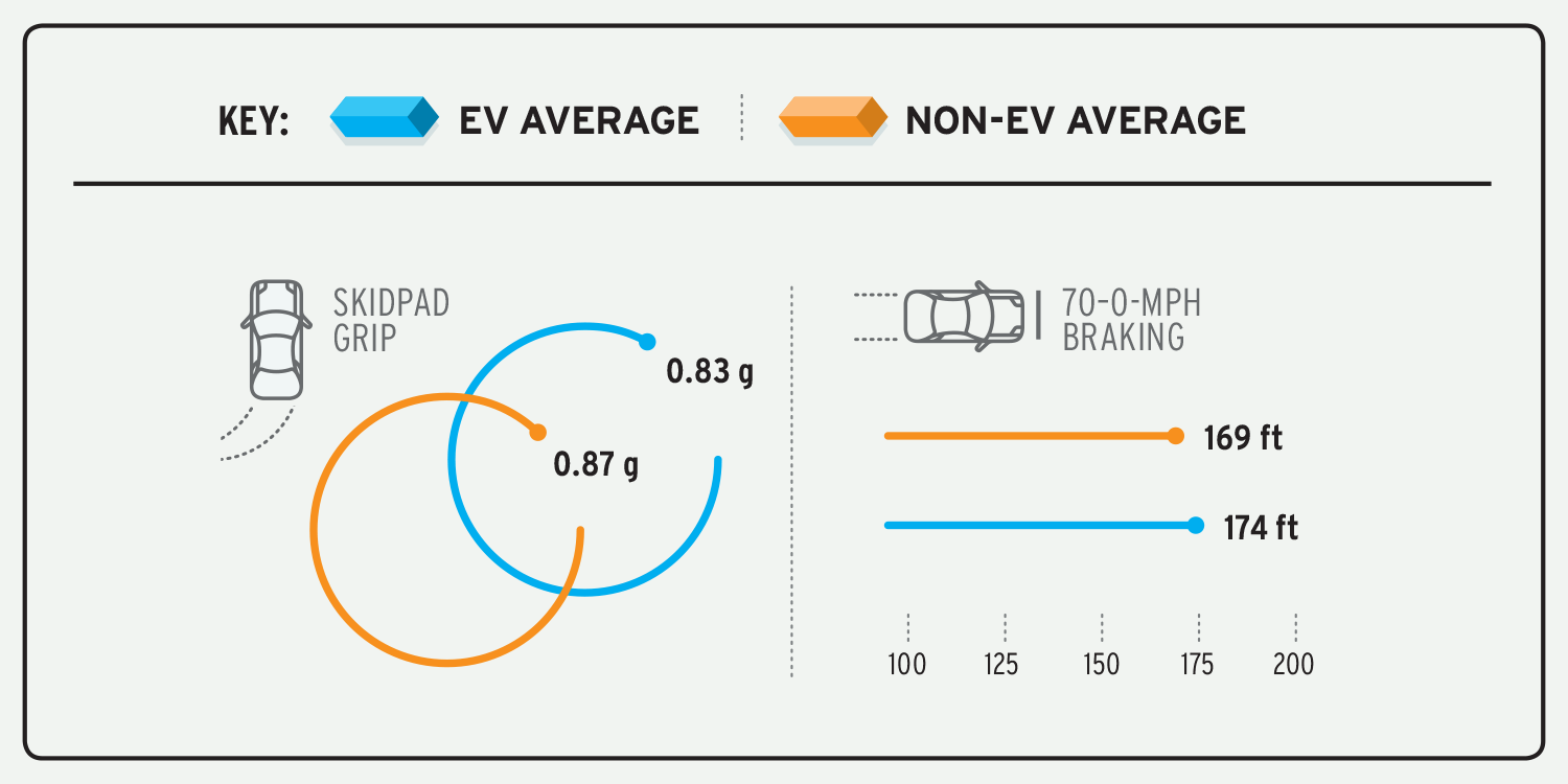 How EVs Compare To Gas-Powered Vehicles In Seven Performance Metrics