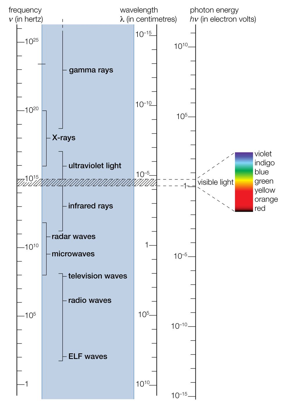 Electromagnetic Spectrum. The Visible Range (Shaded Portion) Is Shown Enlarged On The Right.