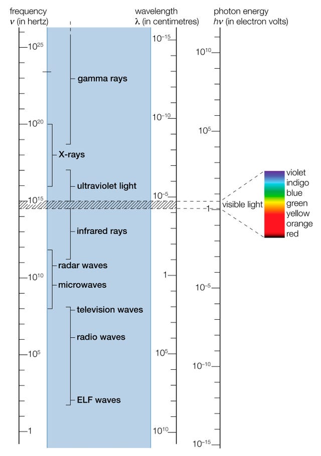 electromagnetic spectrum the visible range shaded portion is shown enlarged on the right