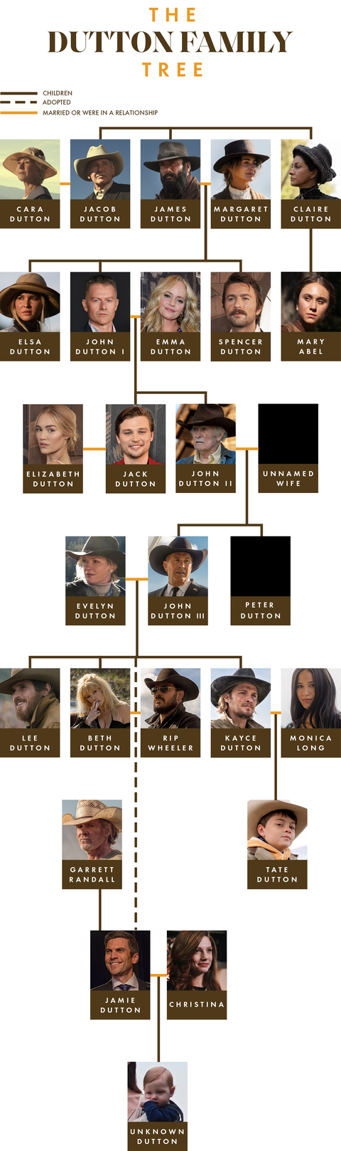 the yellowstone dutton family tree