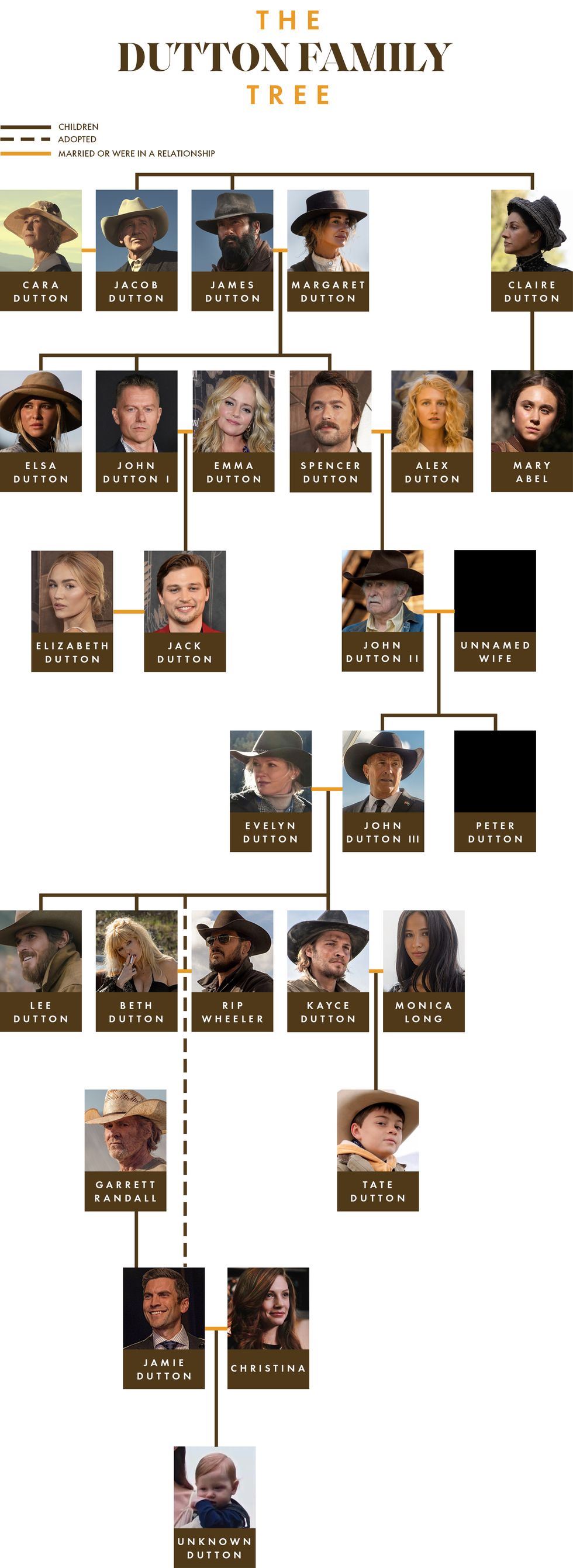the dutton family tree as of february 2023