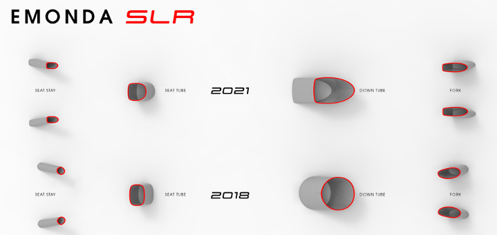 tube shape comparison of the generation two and three emonda