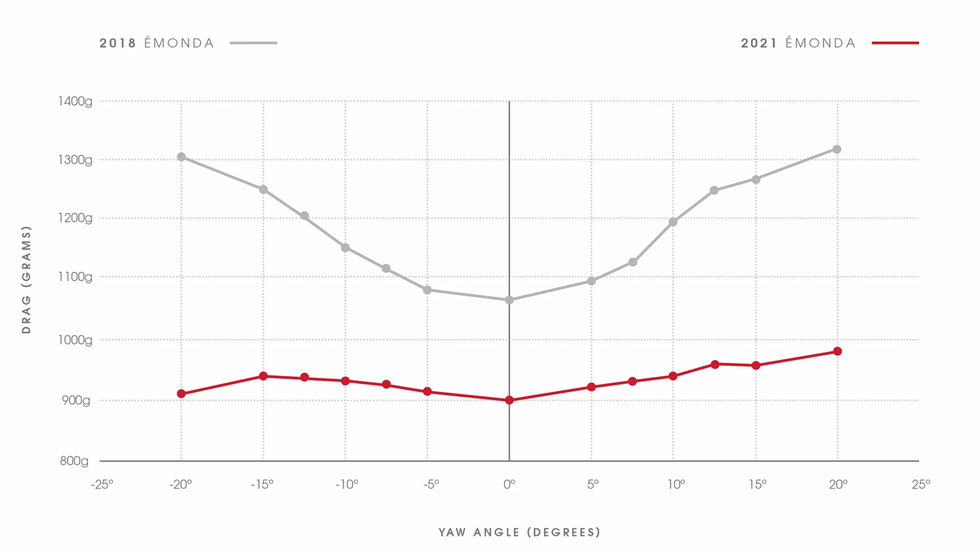 emonda drag chart