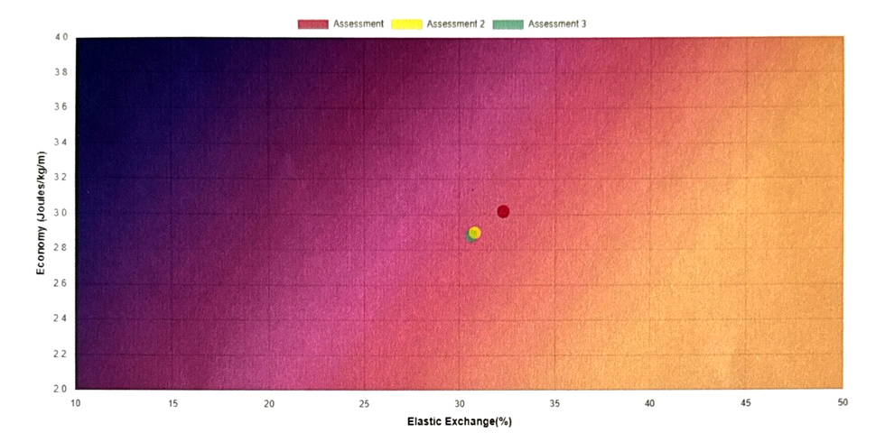 biometrics chart