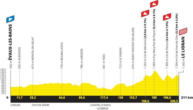 profil étape 11 tour de france 2024