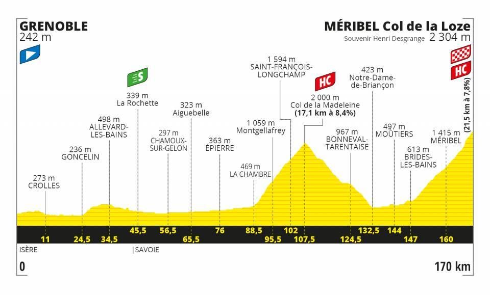 Alle etappes van de Tour de France 