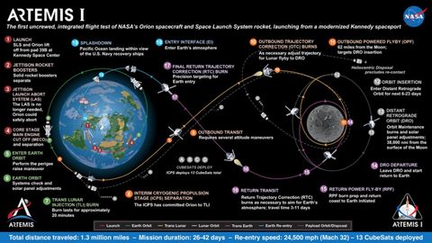 a slide showing plans for the artemis 1 mission from the may 13 nasa advisory council meeting﻿