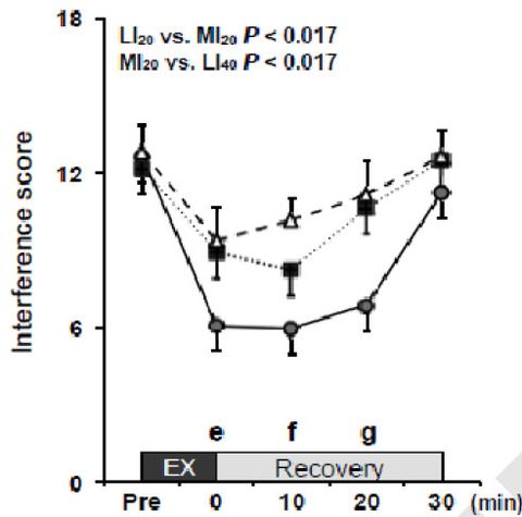 Dose-response of exercise and cognitive function.