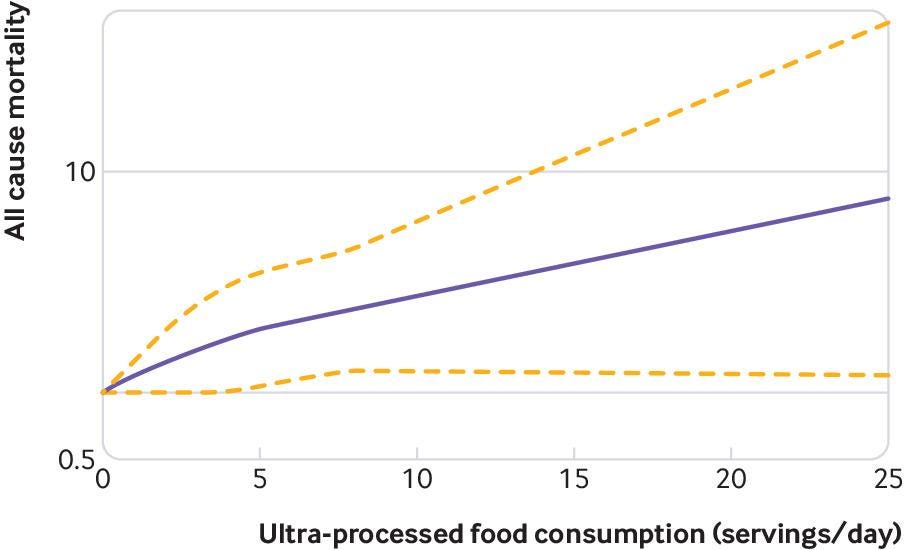 cuadro de alimentos ultraprocesados y mortalidad