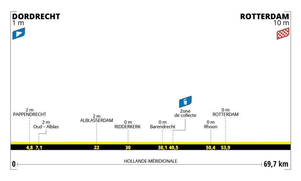 elevation profile of stage 2 of the 2024 tour de france femmes