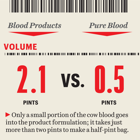 graphic  only a small portion of the cow blood goes into the product formulation it takes just more than two pints to make a half pint bag
